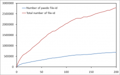 Number of file-id discovered in a client-side eDonkey measurement Number of file-id discovered in a client-side eDonkey measurement