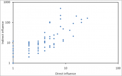Permalink to Direct and indirect influence of blogs Direct and indirect influence of blogs