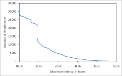 Interval between the discoveries of IP addresses from several monitors Interval between the discoveries of IP addresses from several monitors