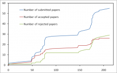 Impact of submission time on paper acceptation Impact of submission time on paper acceptation