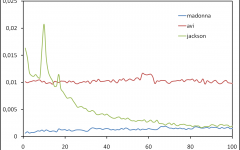Keywords pupularity in eDonkey queries Keywords pupularity in eDonkey queries