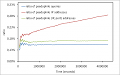 Quantifying paedophile users on a P2P system Quantifying paedophile users on a P2P system