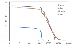 Accurate characterizing of session lengths in P2P system Accurate characterizing of session lengths in P2P system