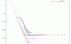 Size distribution of communities at different scales Size distribution of communities at different scales