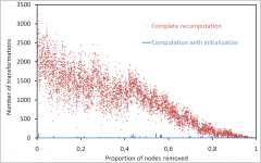 Dynamics and stability of communities