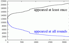 Growth of the number of IP around me Growth of the number of IP around me