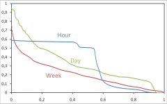 Life duration of peers in a P2P system Life duration of peers in a P2P system