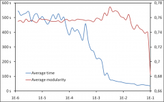 Maximizing modularity: time VS. quality Maximizing modularity: time VS. quality
