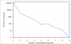 Paedophile keywords in eDonkey queries Paedophile keywords in eDonkey queries