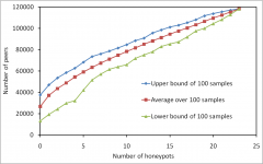 Measurement of eDonkey Activity with Distributed Honeypots Measurement of eDonkey Activity with Distributed Honeypots
