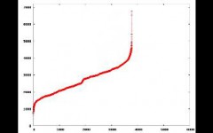 Occurrences of nodes as the measurement duration grows Occurrences of nodes as the measurement duration grows