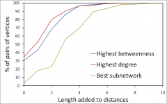 Selecting home agents locations using the degree and the betweenness centrality Selecting home agents locations using the degree and the betweenness centrality