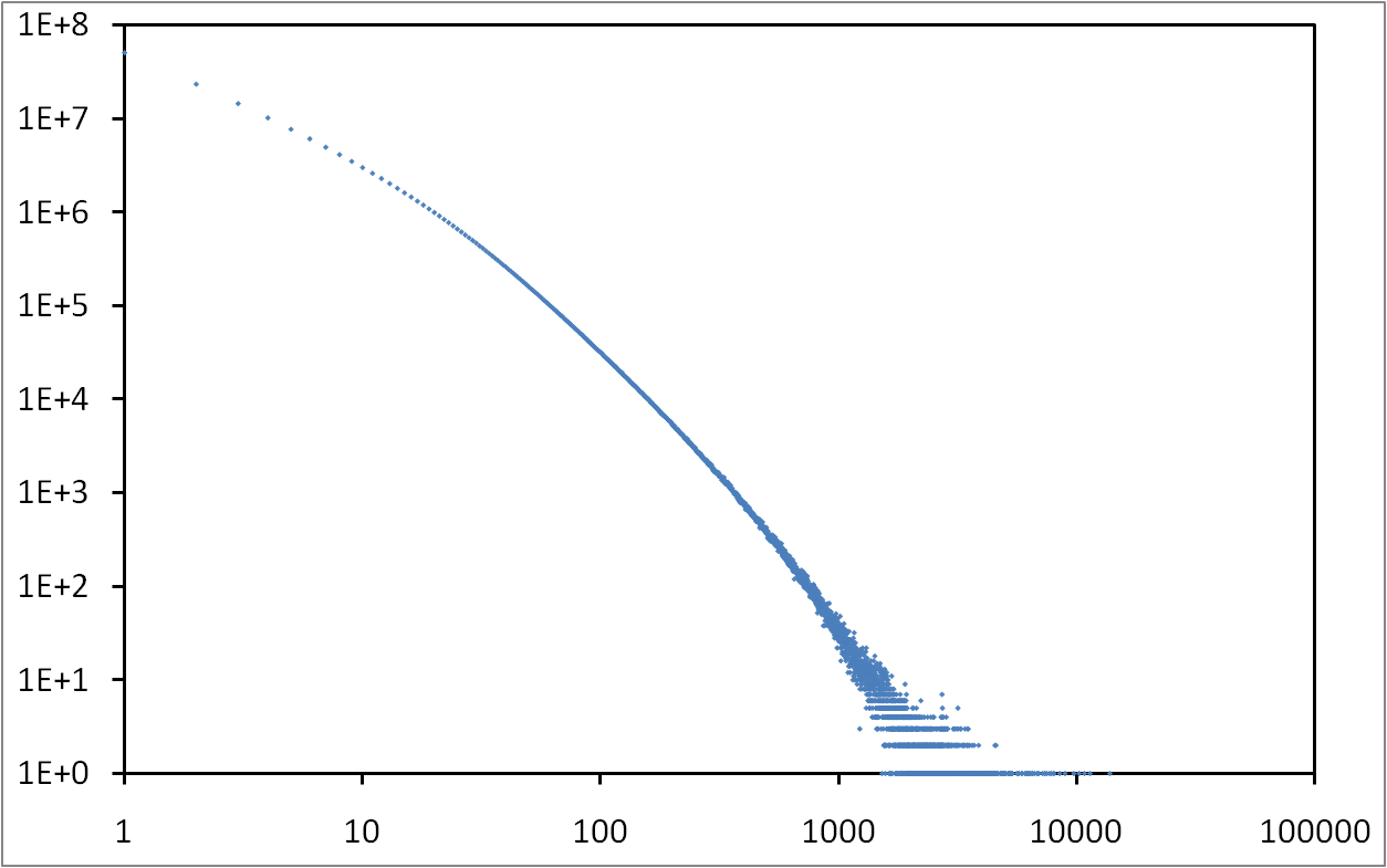 Files diffusion in a edonkey P2P system