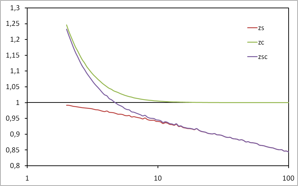 Bias in generated random graphs