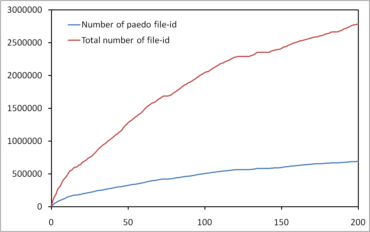 Number of file-id discovered in a client-side eDonkey measurement
