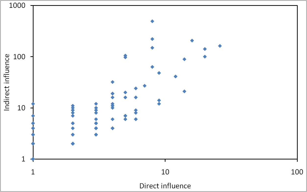 Direct and indirect influence of blogs