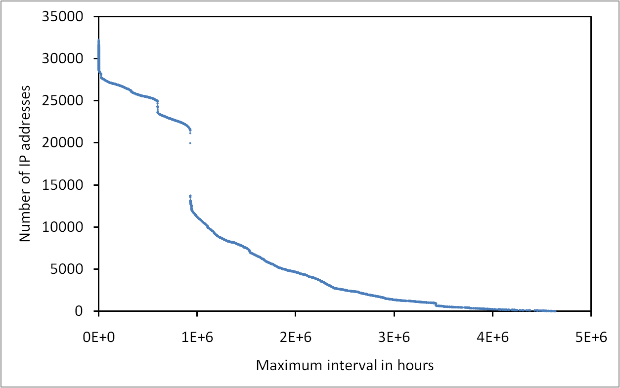 Interval between the discoveries of IP addresses from several monitors