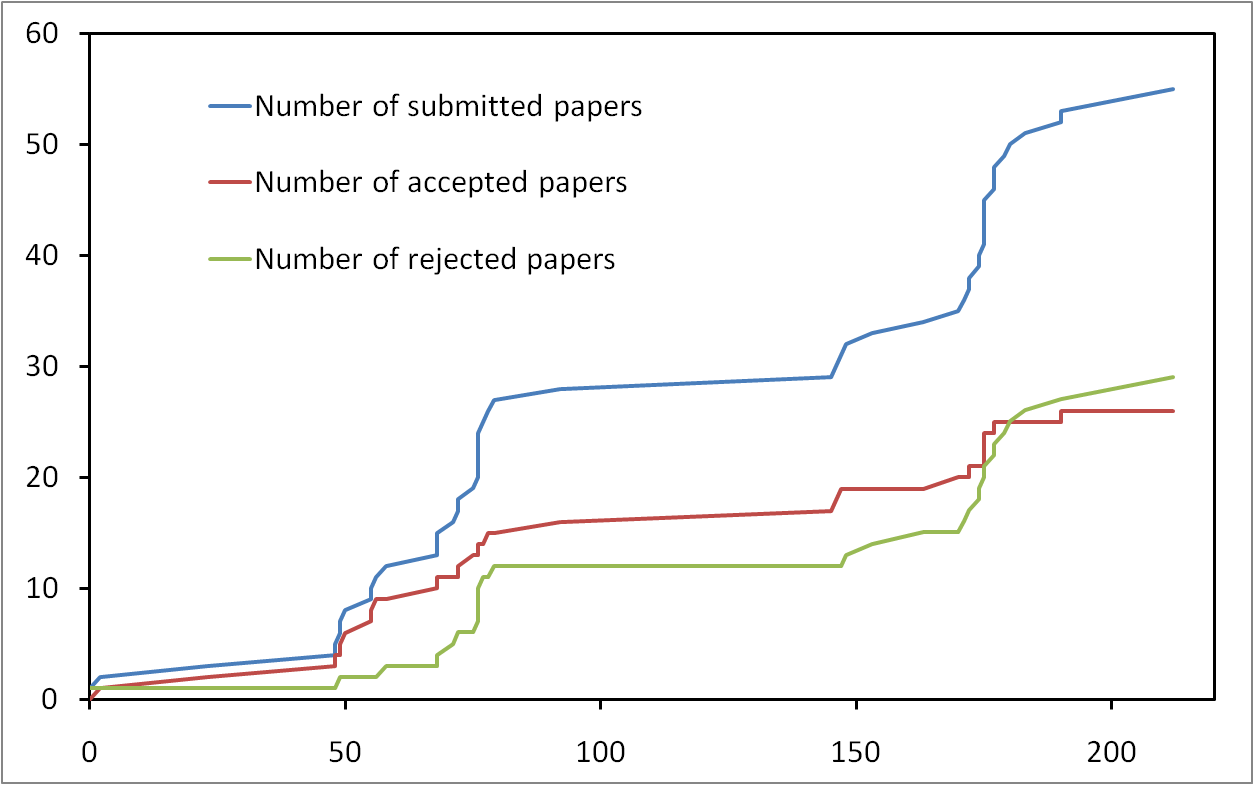 Impact of submission time on paper acceptation