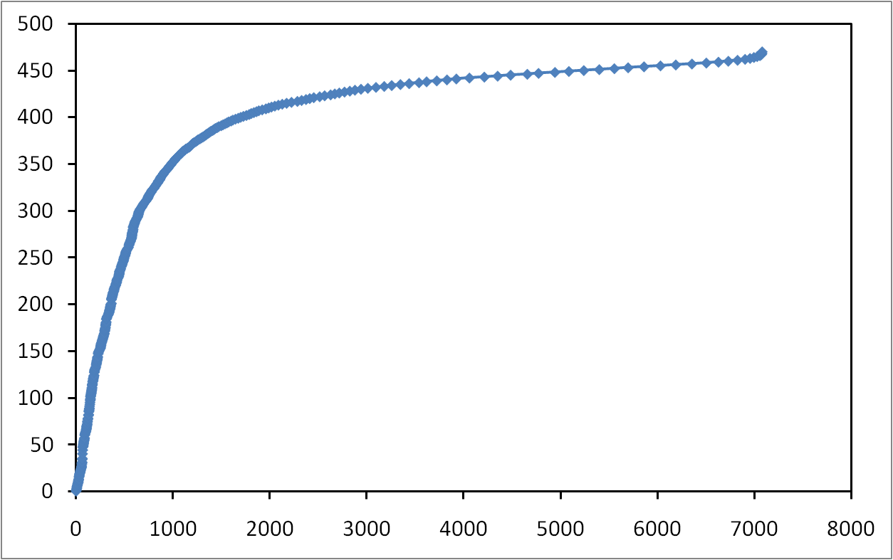 Evaluation of the real degree of IP routers