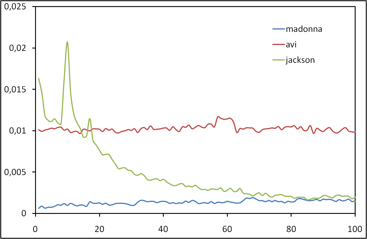 Keywords pupularity in eDonkey queries