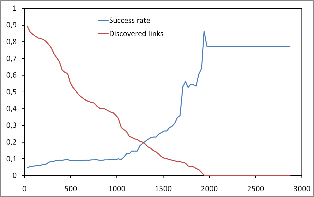 Link prediction in a file-provider network