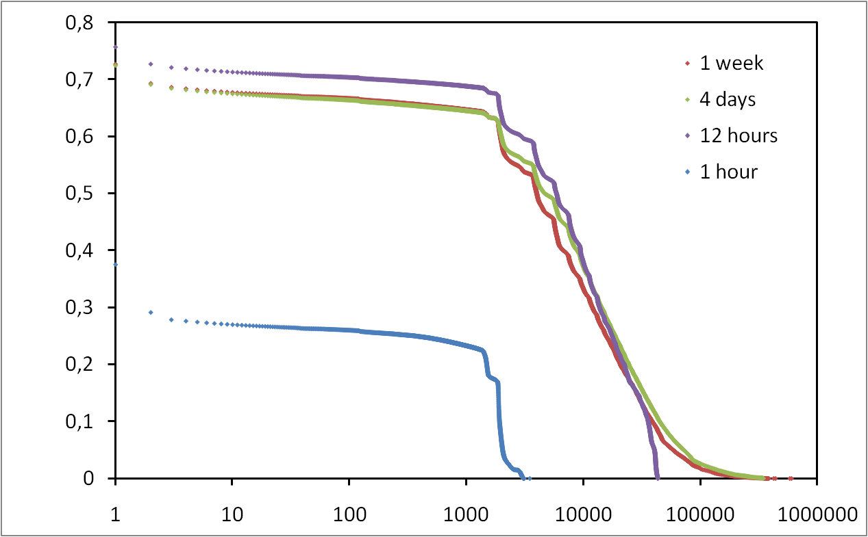 Accurate characterizing of session lengths in P2P system