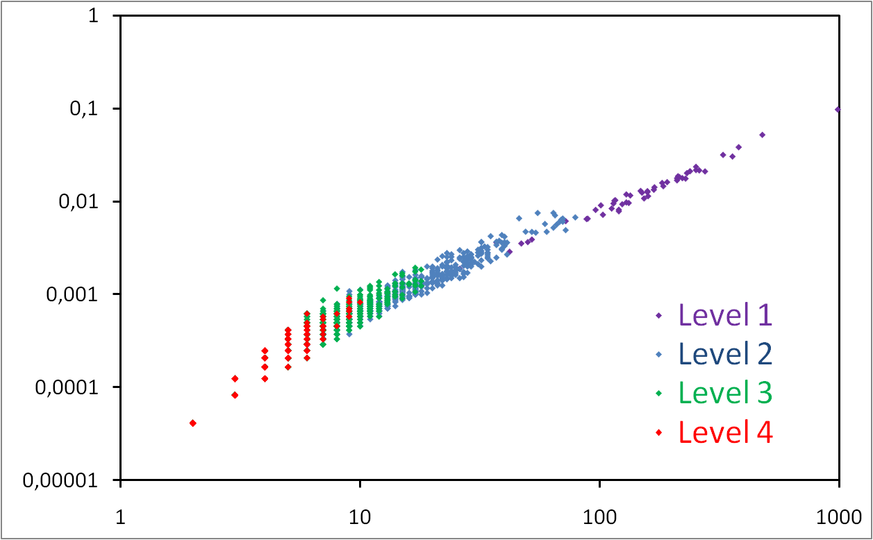 Maximizing the modularity: what is left behind