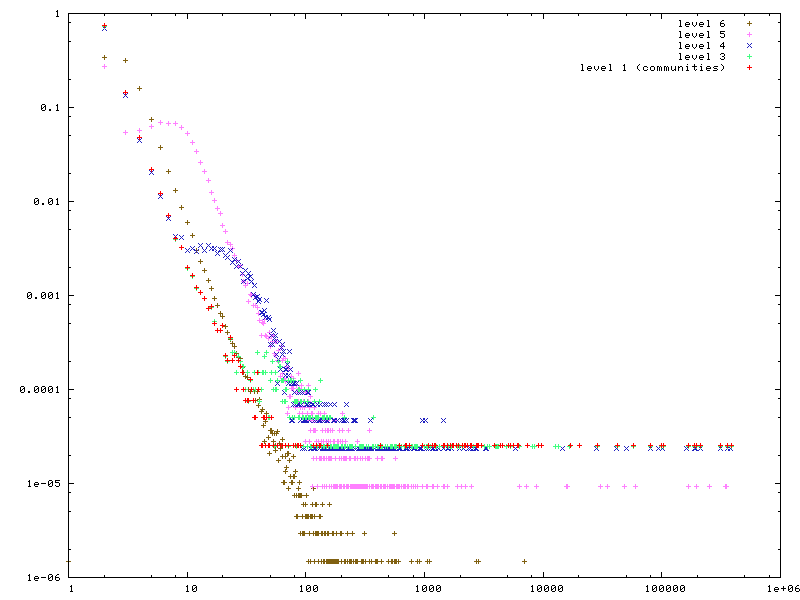 Size distribution of communities at different scales