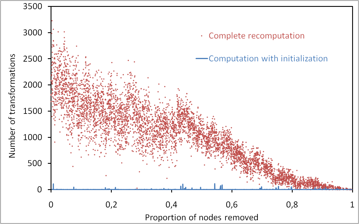 Dynamics and stability of communities