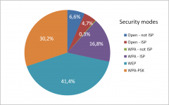 Permalink to Security modes of Wi-Fi Access Points in Paris Security modes of Wi-Fi Access Points in Paris