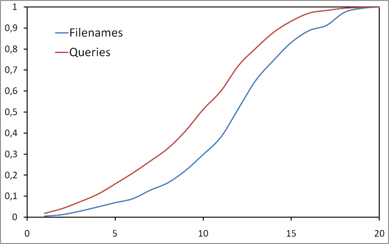 Ages in queries and filenames