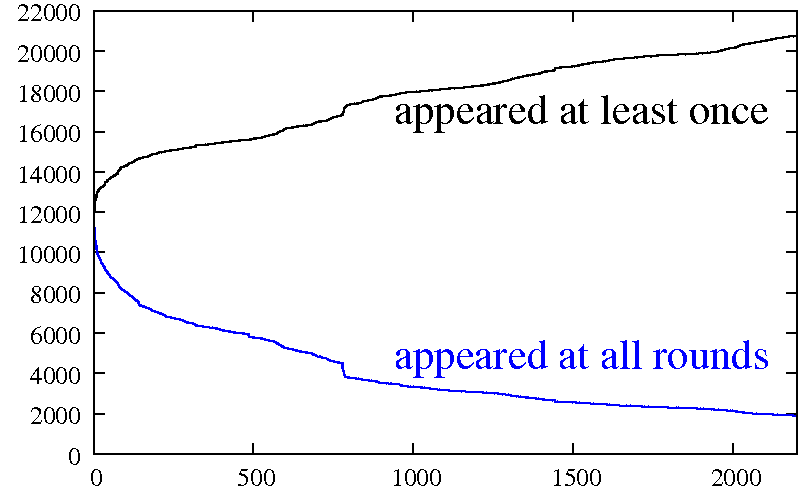 Growth of the number of IP around me