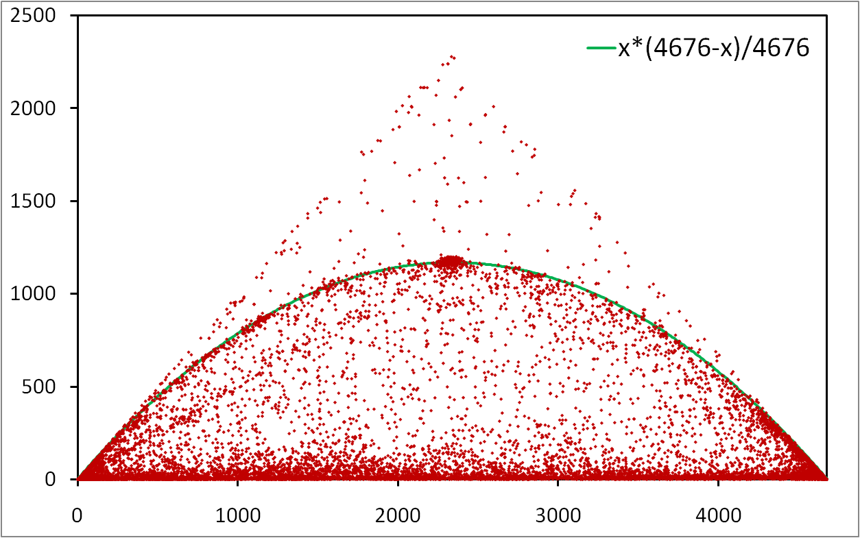 Dynamics of IP addresses around me