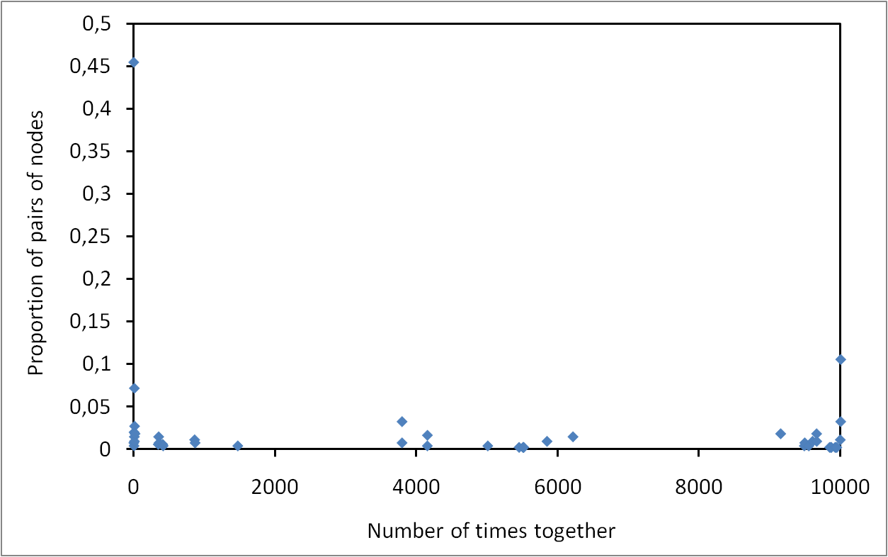 Stability of community detection