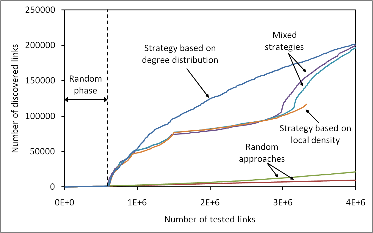 Efficient Measurement of Complex Networks Using Link Queries