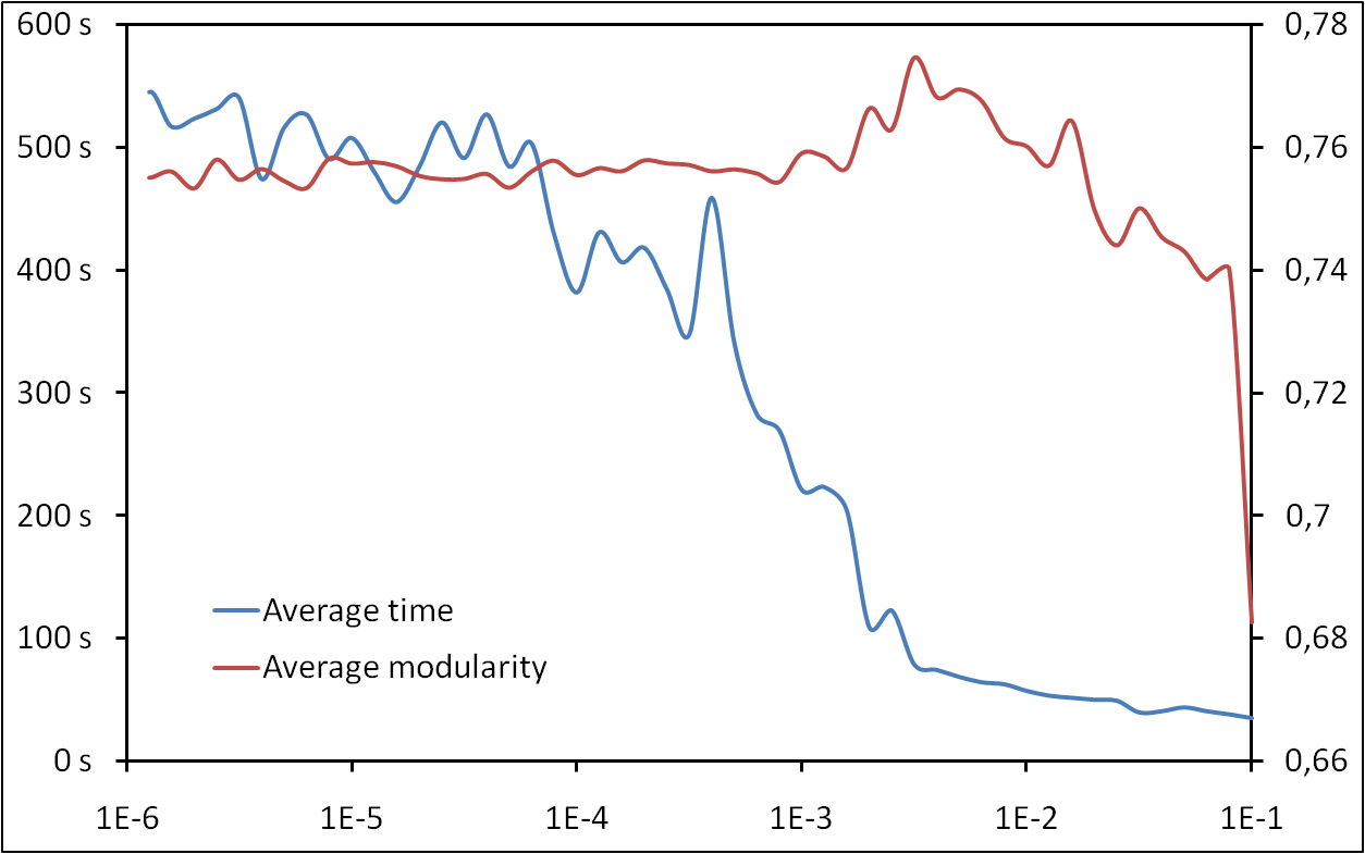 Maximizing modularity: time VS. quality