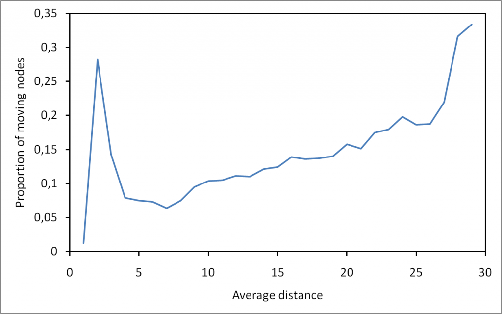 Moving nodes along routes – Complex Networks
