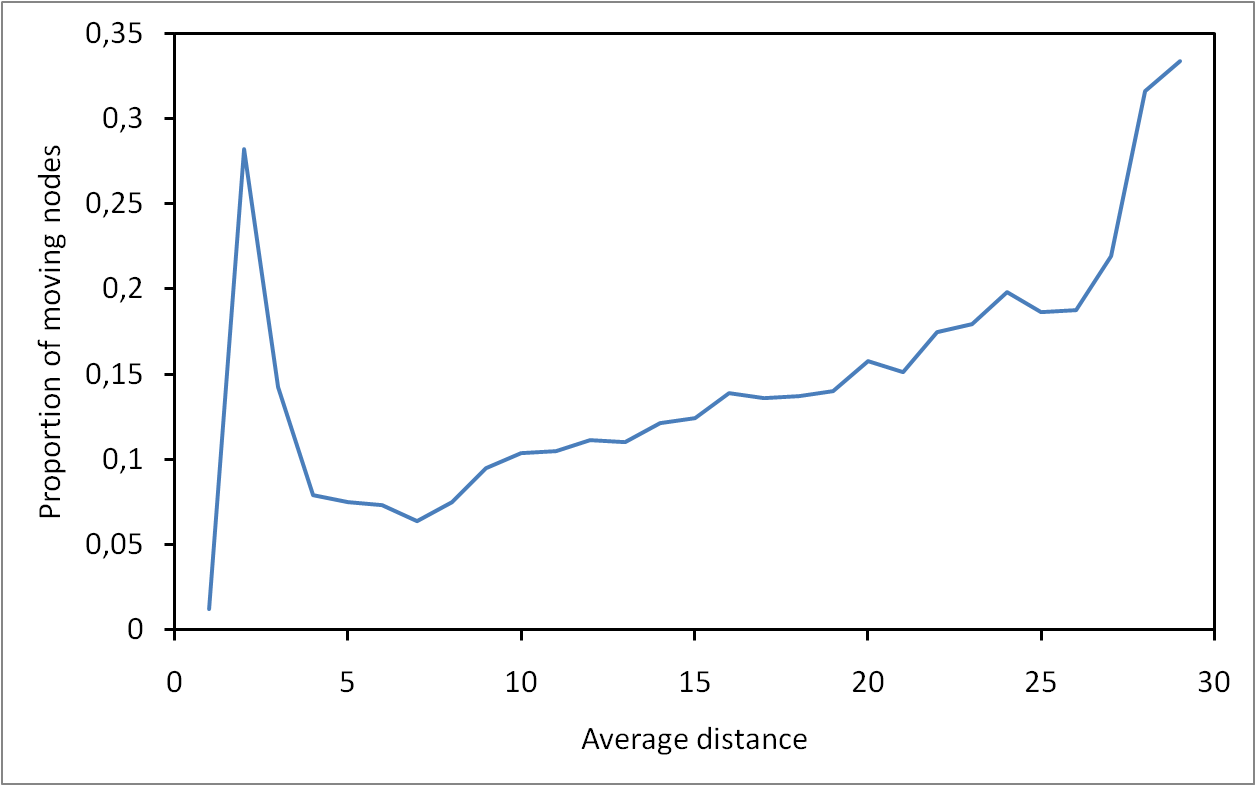 Moving nodes along routes