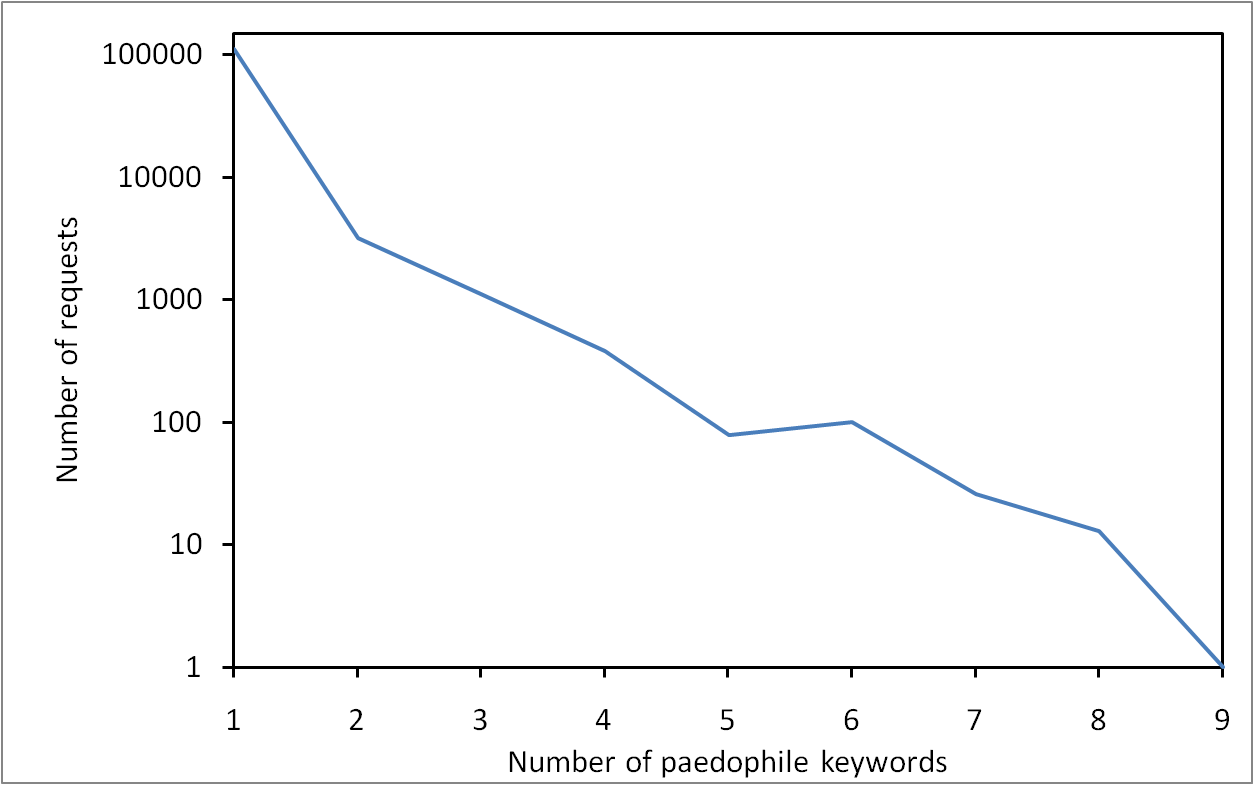 Paedophile keywords in eDonkey queries