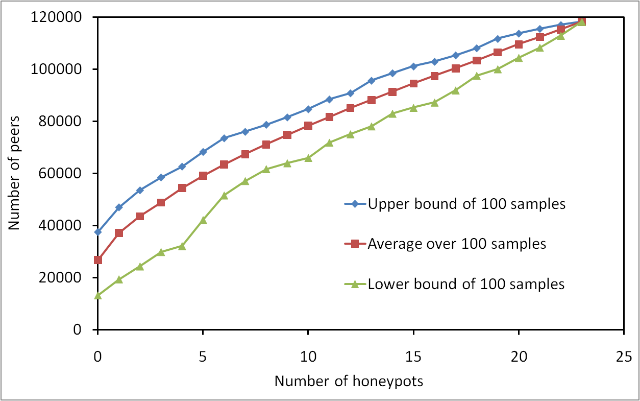 Measurement of eDonkey Activity with Distributed Honeypots