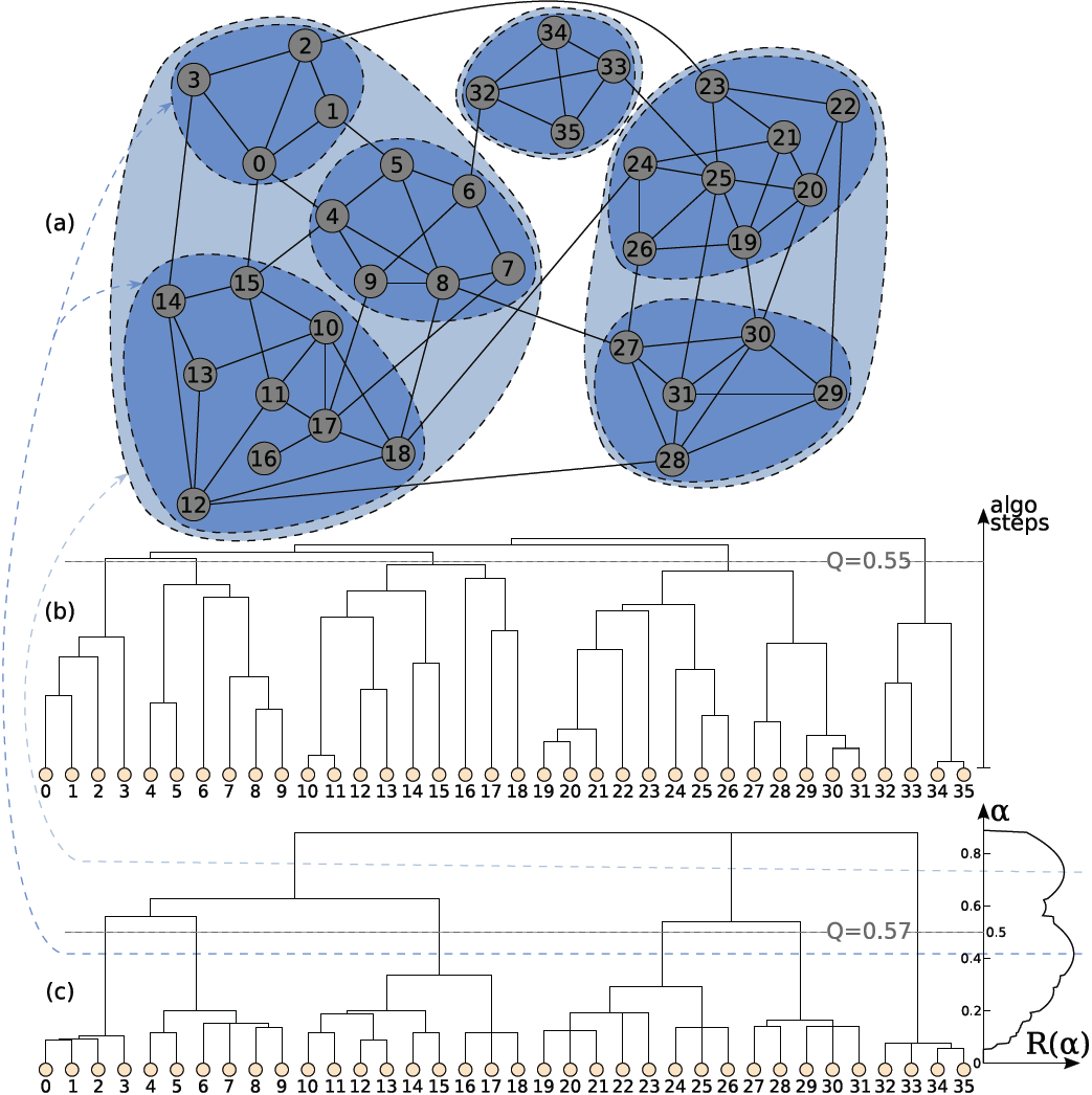 Post-Processing Hierarchical Community Structures