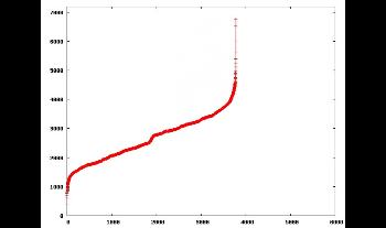 Occurrences of nodes as the measurement duration grows