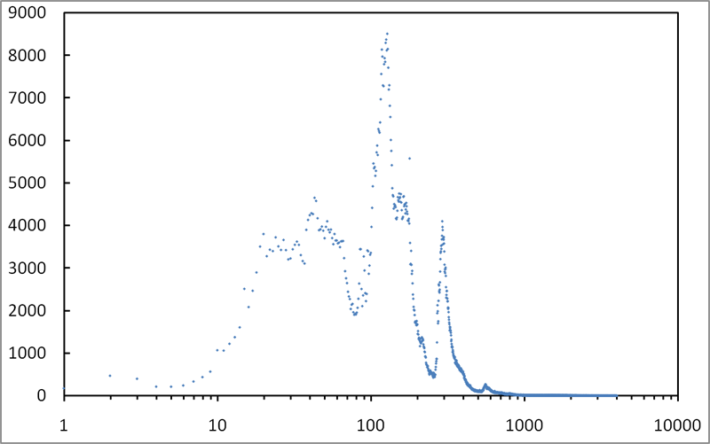 RTT distribution