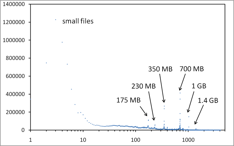 P2P file size distribution