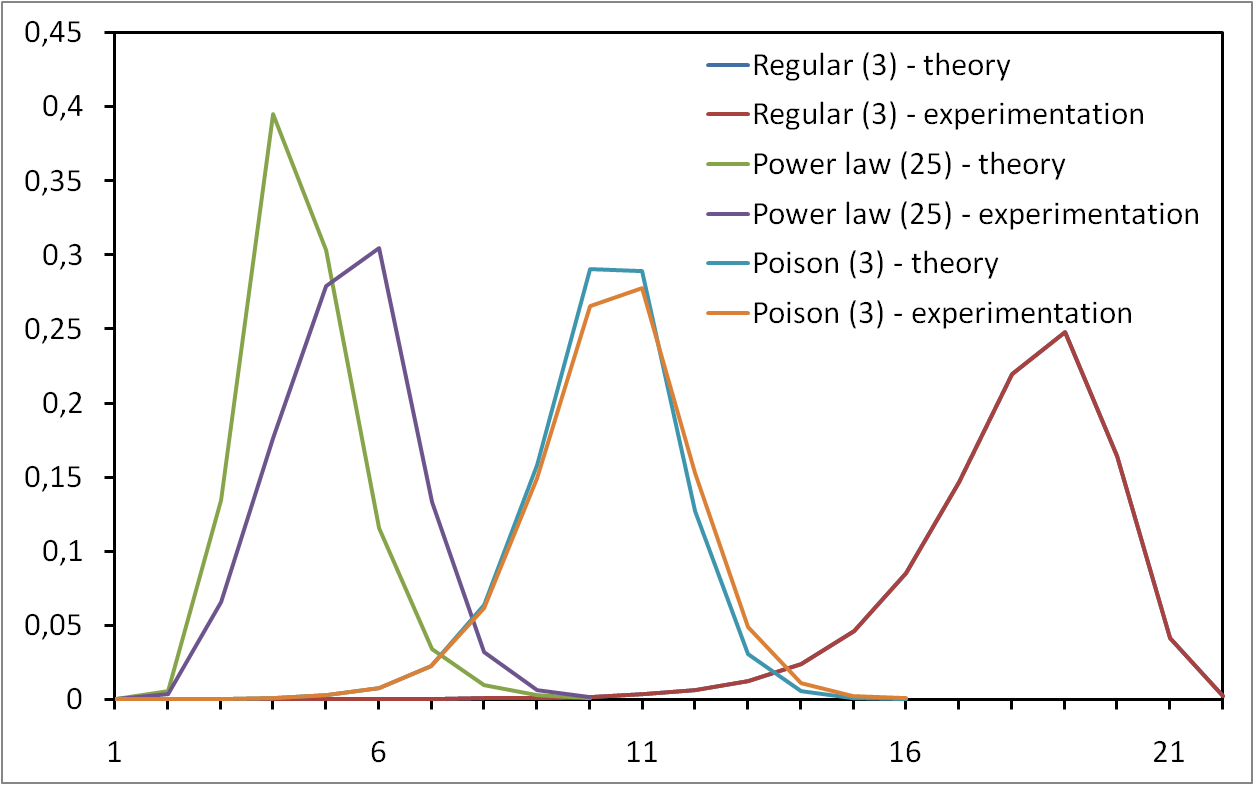 Profiles of BFS to model internet topology measurements