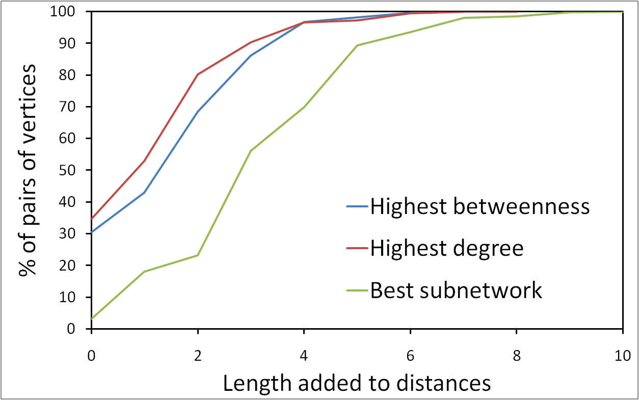 Selecting home agents locations using the degree and the betweenness centrality