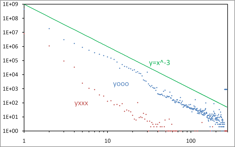 The yooooo distribution