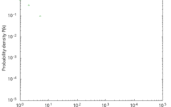 Permalink to Evolution of the degree distribution of a graph based on Twitter through time